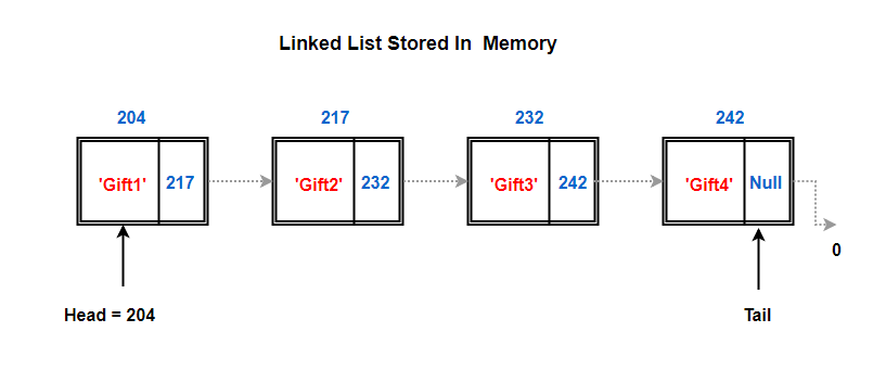 what-is-linked-list-in-data-structures-and-in-programming